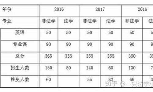 人大法学系分数线,人民大学法律系录取分数线2020