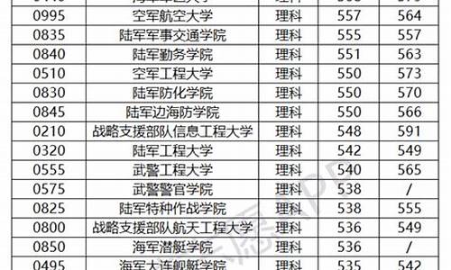 军校录取分数线2024最低贵州_军校录取分数线2024最低贵州招生