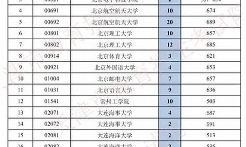 天津高考投档线2020排序版,天津高考投档规则