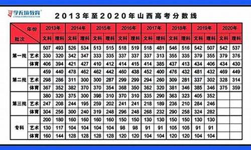 历年山西高考分数线_历年山西高考分数线和哪个省接近一样