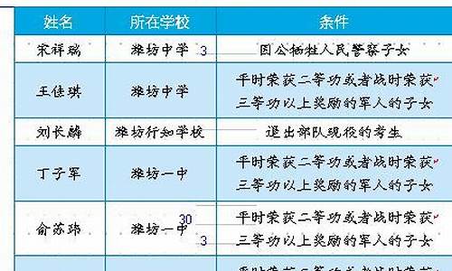 2017潍坊高考状元,潍坊2016高考