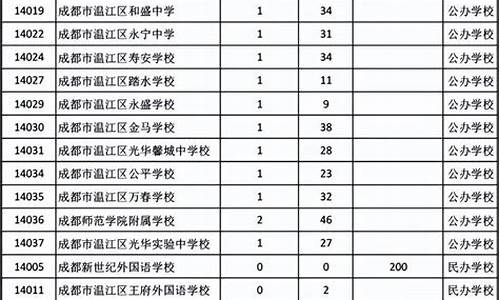 成都指标到校分数线,成都指标到校2020