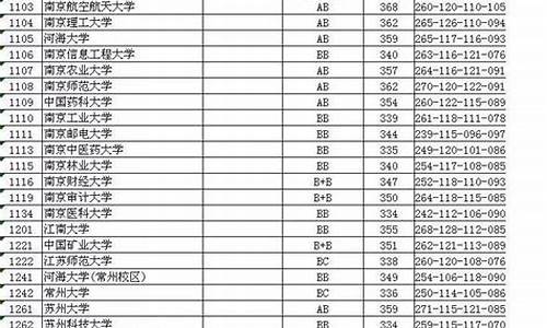 2017年江苏高考分数线投档线,江苏2017高考本一投档