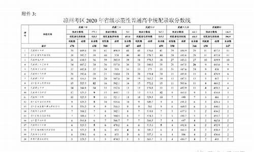 2020武威中考录取分数线,武威中考录取分数线2021