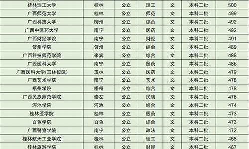 2022年广西中考分数线_广西分数线2020中考分数线