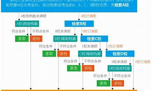 高考专业是怎样录取的_高考专业是如何录取的