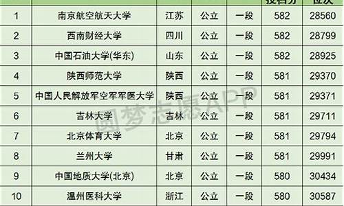 2016高考录取分,2016高考580分