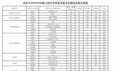 武汉大学本科分数线,武汉大学2022分数线