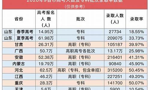 高考录取情况分几种,高考情况录取