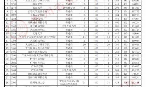 2017贵州高考二本录取查询结果,2017贵州高考二本录取查询