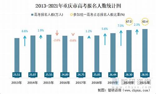 2015年重庆高考考生,2015重庆高考人数