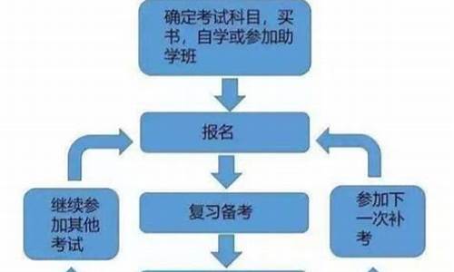 重庆自考本科有时间限制吗,重庆自考本科流程