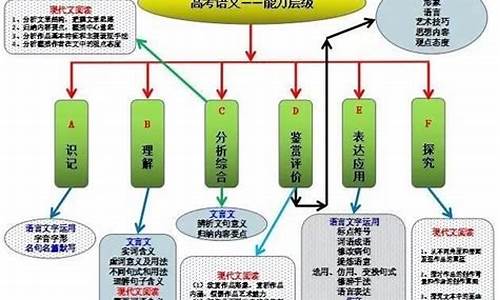 高考语文层级,高考语文组成部分