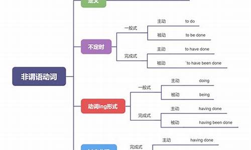 非谓语动词2014-2019高考真题_非谓语动词2013高考题