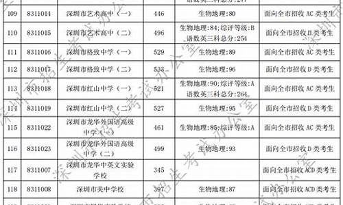 深圳市2024中考录取线-深圳中考21年录取分数