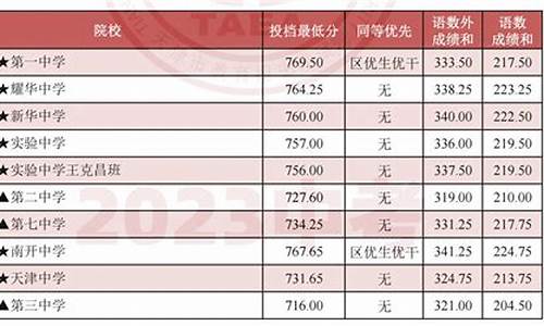 天津21年中考录取-2023天津中考录取分数线预估