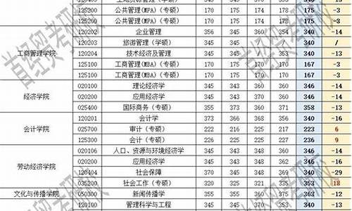 首经贸高考分数-首经贸高考分数线2023