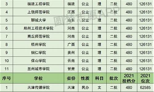 分数线480分左右的大学-480多分的大学