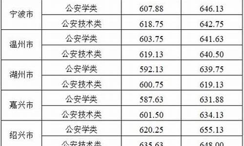 浙江警察学院2020年录取分数怎么算-浙江警察学院录取分数线怎么算