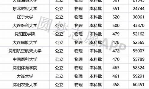 辽宁二本公办大学排名及分数线一览表-辽宁二本公办大学排名及分数线