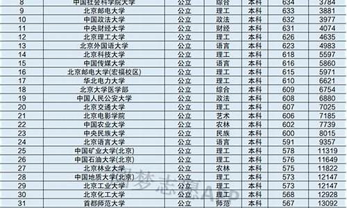 北京师范大学分数线-安徽北京师范大学分数线