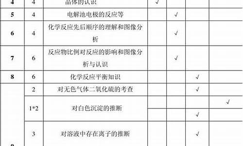 高考化学双向细目表-化学命题双向细目表