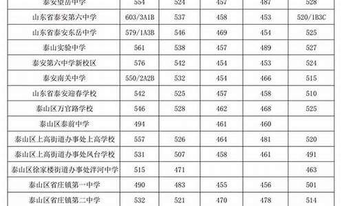 泰安中考指标生录取-泰安中考指标生分数线