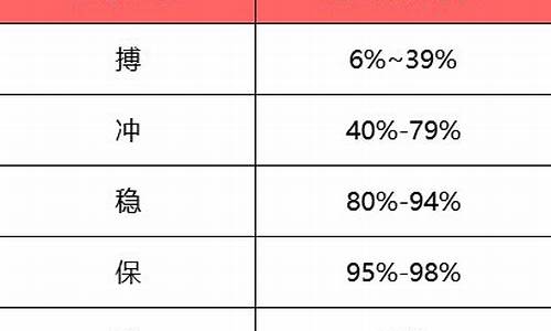 高考报志愿冲一冲多少名次合适-高考报志愿冲一冲冲多少