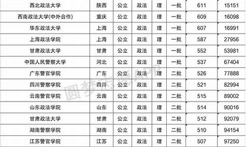 一本政法大学有哪些学校-一本政法大学排名及分数线