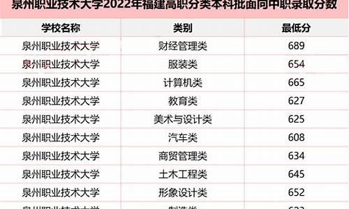 福建高考录取投档线-福建高考录取投档线多少分