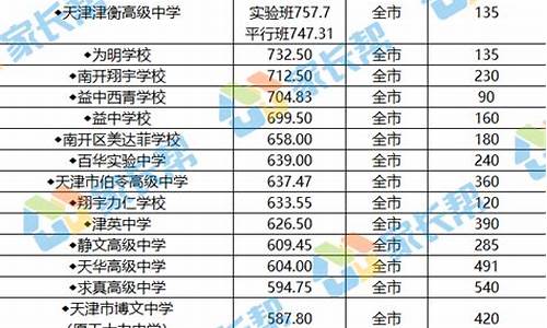 天津市高中录取分数线2023-天津市高中录取分数线2023河东区