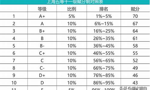 高考的等级划分-高考的等级划分标准