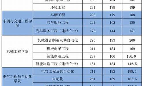 新乡工程学院专升本录取分数线2023-专升本录取分数线2023