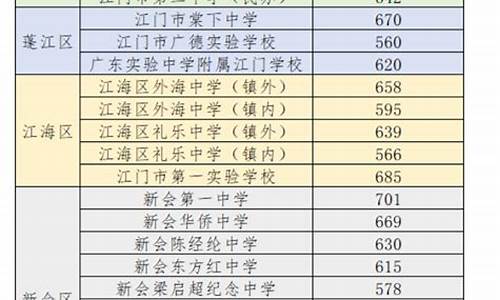 2023广东高中录取分数线一览表-2023年广东高中录取分数线