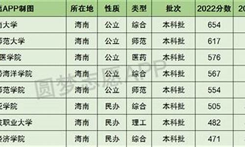 新高考海南本科录取分数-海南高考去年本科分数线