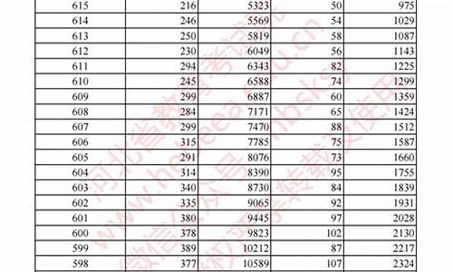 高考成绩分数分布-高考分成绩分数