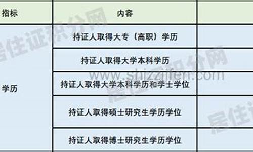 外地本科学历有积分120吗-外地本科学历有积分120吗高中