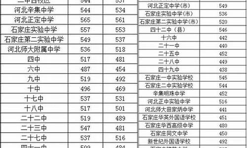 河北保定中考录取分数线2021-河北保定中考录取分数线