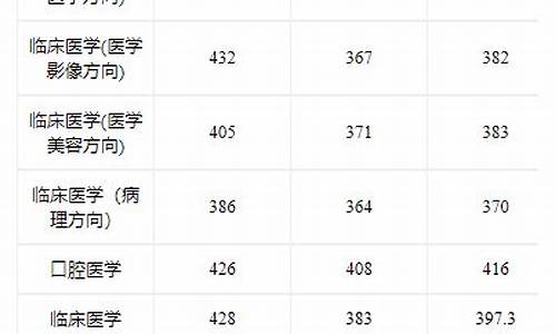 江西医学院录取分数线-江西医学院录取分数线排名表