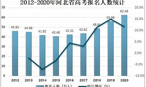 河北省2005年高考分数线-2005河北高考人数