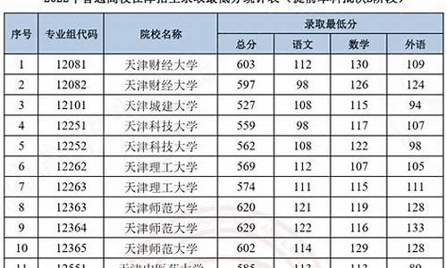 2022本科提前批分数线-本科提前批大学分数线