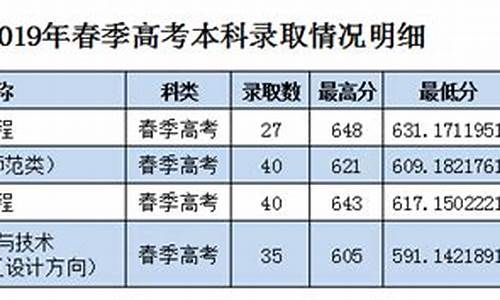 山东枣庄学院2021年录取分数线-枣庄学院春季高考分数线