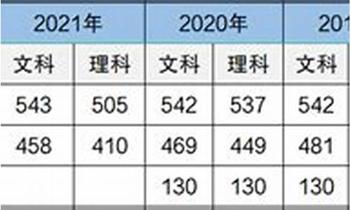 山西省历年高考分数线一览表公布-山西省历年高考分数线一览表