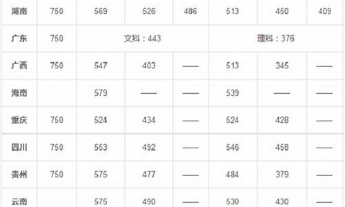 哪个省高考分数线最低-2023年高考本科线分数是多少