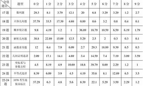 高考题型比例-高考题目比例