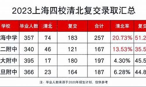 二中升学率2021-二中高考升学率