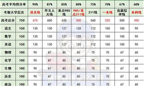 高考多少分算正常-高考正常多少分