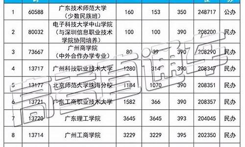 高考成绩投档线-高考投档线线