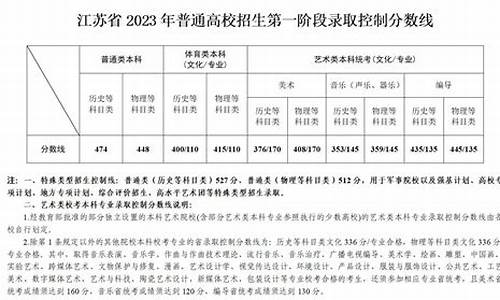 近三年江苏高考一本分数线及位次-江苏高考一本线历年